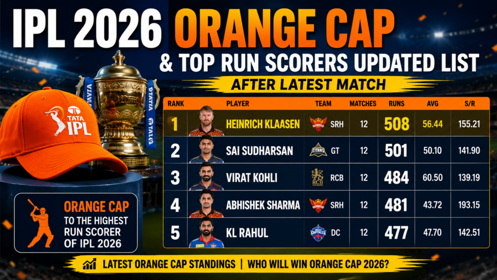 IPL 2026 Orange Cap and top run scorers updated list after latest match showing leaderboard rankings