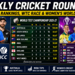 ICC rankings, World Test Championship standings and Women's World Cup teams featured in a weekly cricket roundup graphic.